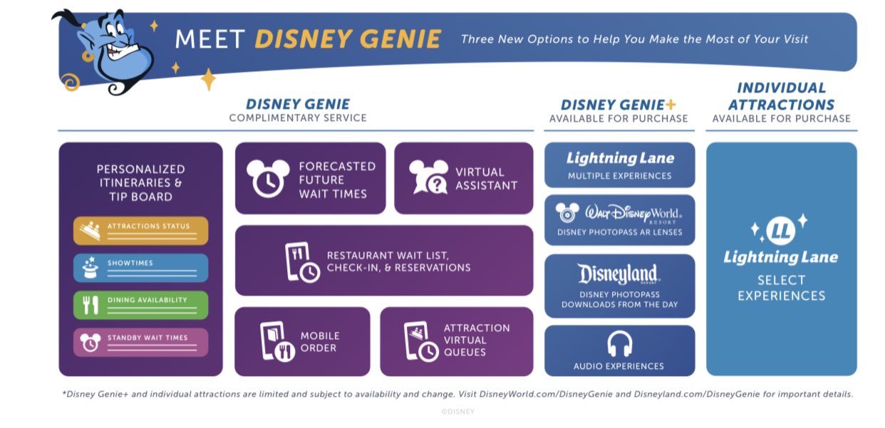Differences Between Disney Genie, Disney Genie+, and Lightning Lane