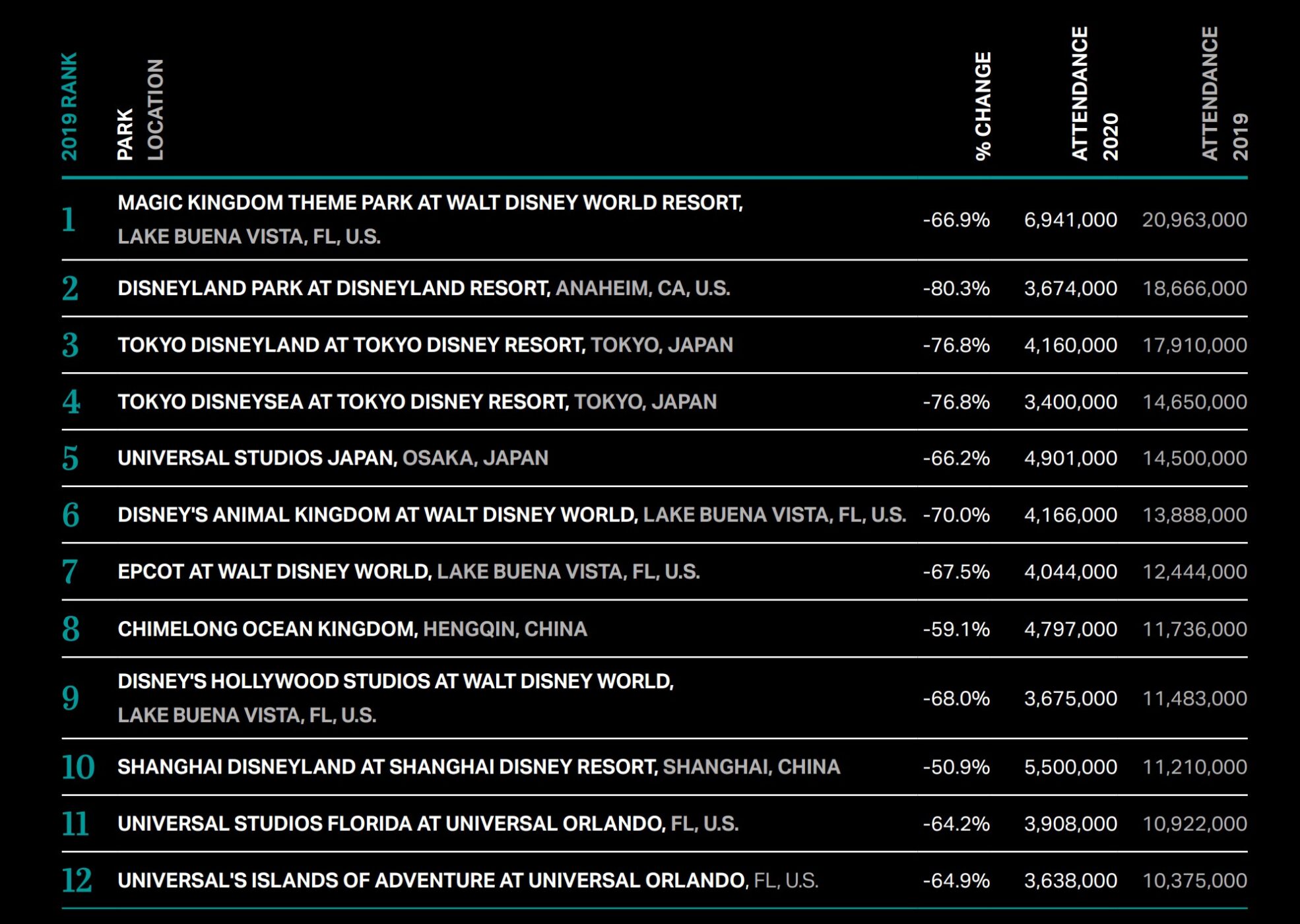 2020 Theme Park Attendance Report Quantifies COVID 19 Impact On Disney 